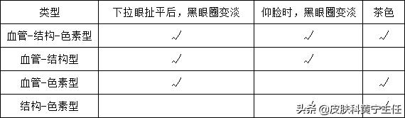 黑眼圈用中医治疗法,黑眼圈的分型和对症治疗