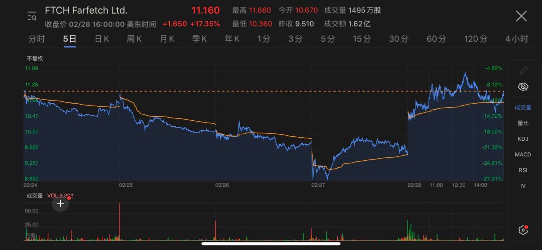 京东腾讯纷纷助力,Farfetch正在渗透进中国市场?