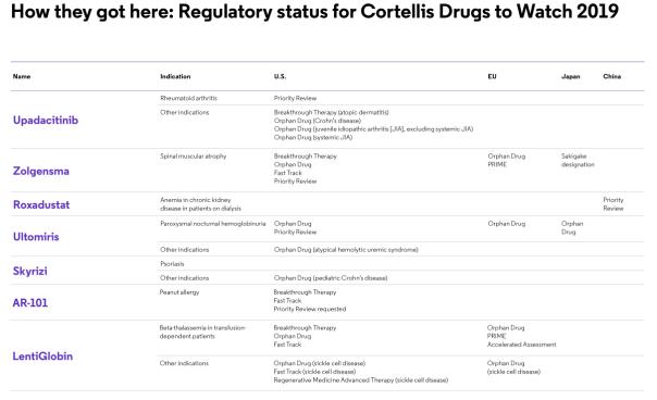 2019十大药物排名,2019年最有增长潜力十大重磅药