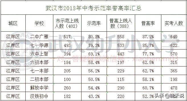 武汉优秀的初中学校都在哪些区呀,武汉市中小学学校排名
