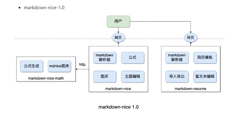 支持复杂表格的markdown编辑器,markdown文字排版教程