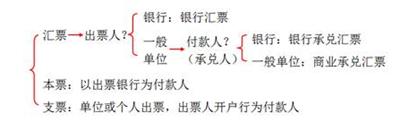 经济法各种票据的时间性规定,经济法基础票据的权利与责任