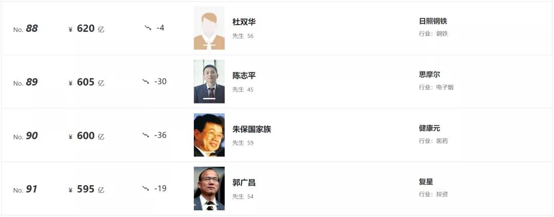 80后白手起家富豪榜,95后白手起家富豪排行榜