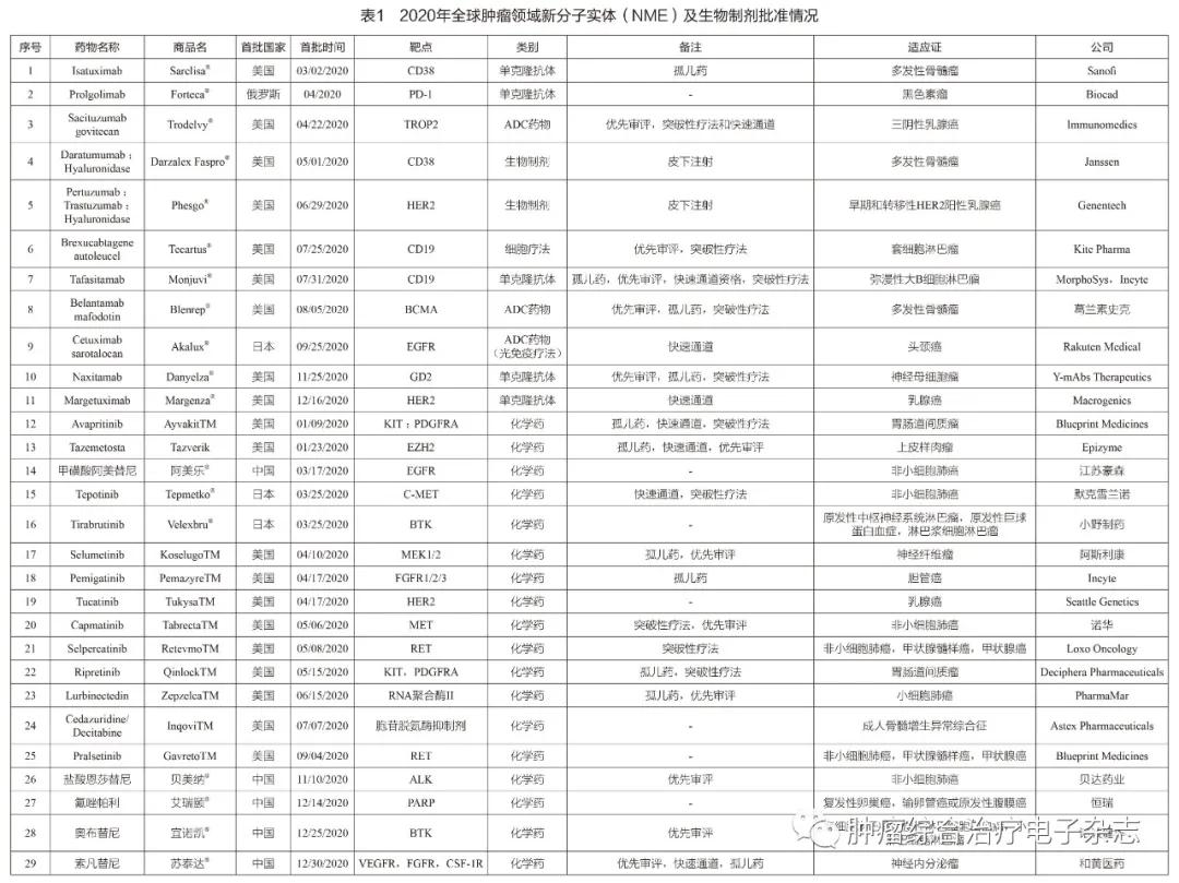 全球肿瘤新药最新消息,2019年中国新上市肿瘤新药