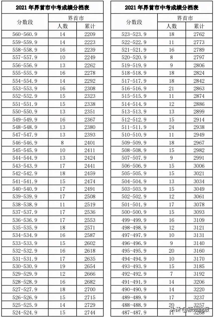 阜阳市中考成绩排名查询,阜阳市颍州区中考成绩分档表