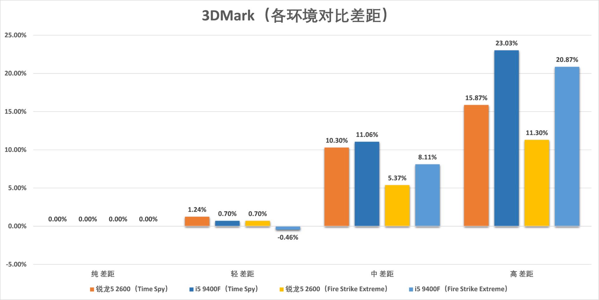 锐龙54500u和i59400f,i59400f和锐龙r52600测试