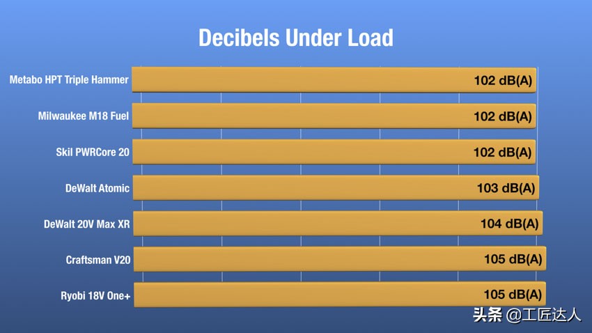 全球最佳18V无线冲击电起子深度测评硬碰硬