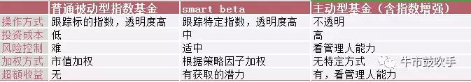 玩赚指数系列:初识聪明指数——SmartBeta