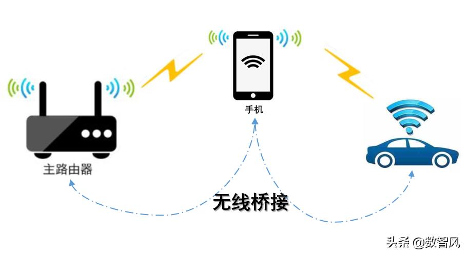 手机无线桥接的详细方法,可大幅扩展WIFI覆盖范围