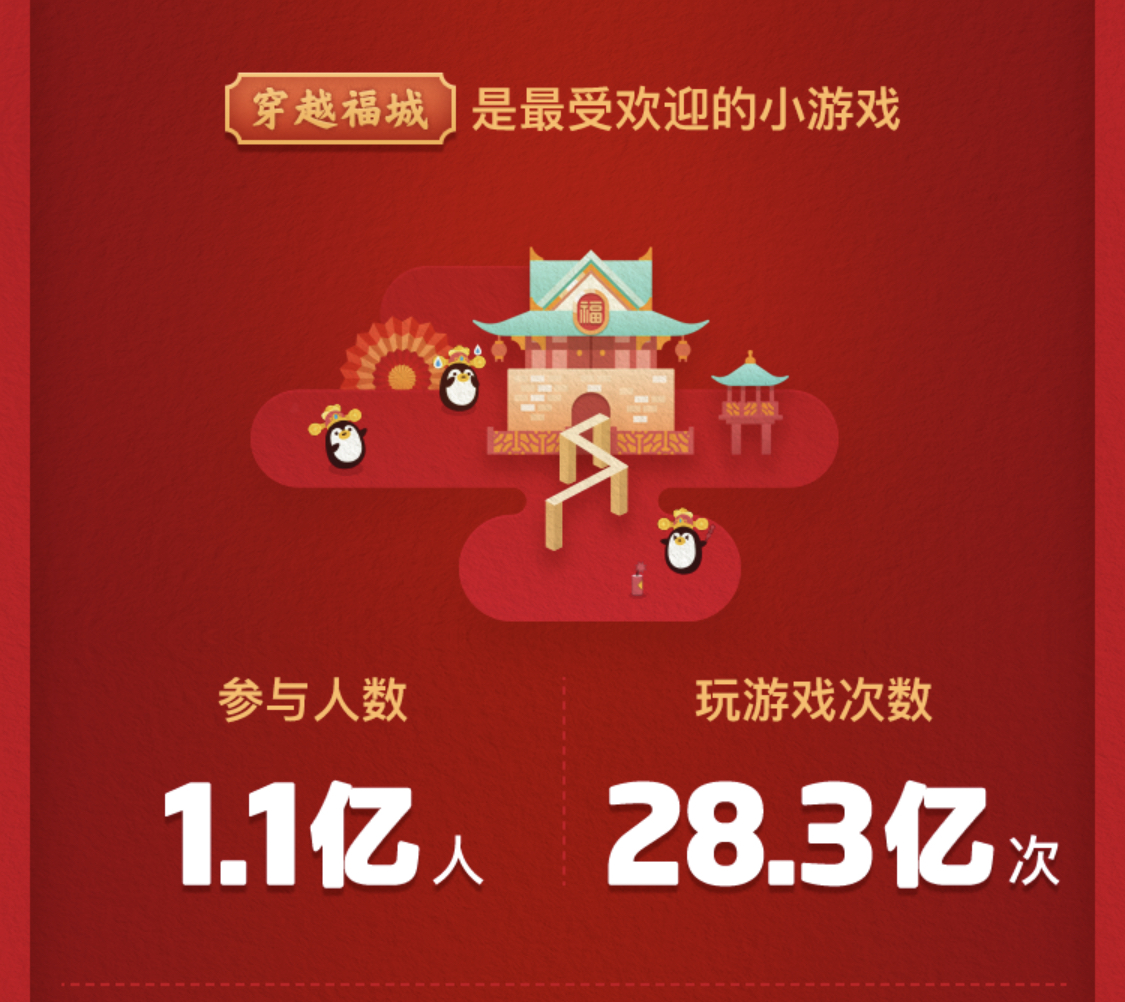 QQ春节游园会:11.2亿个福袋,接近一半都被00后给拆了