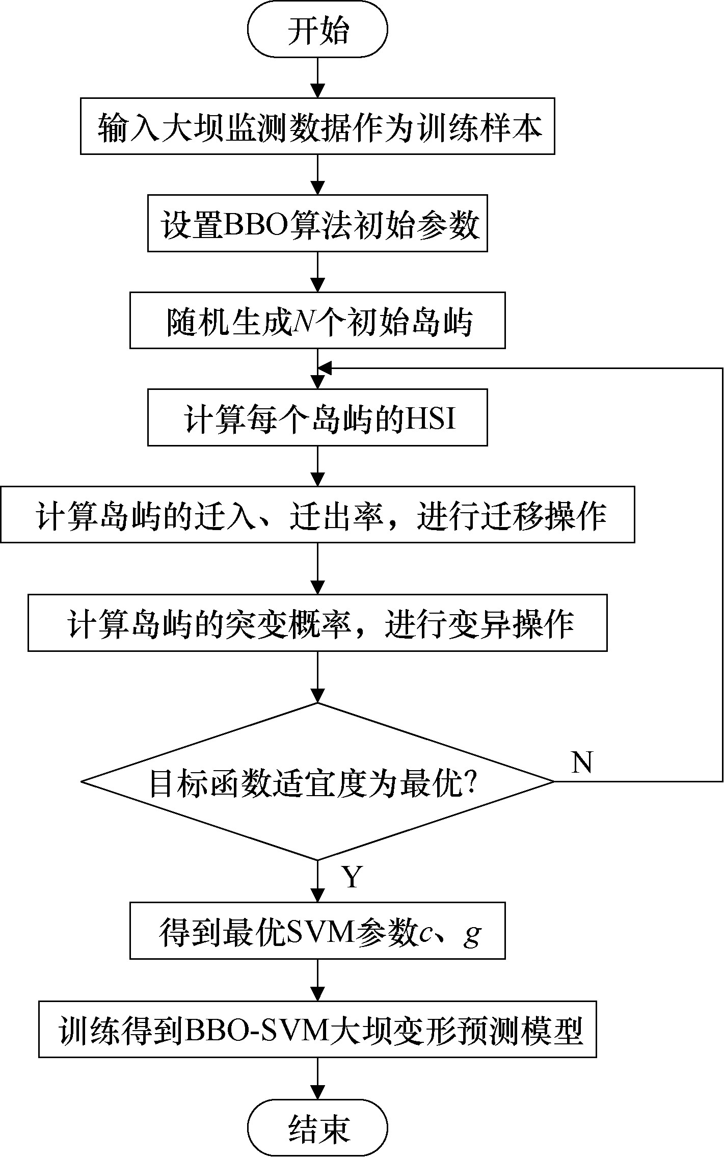 大坝变形模型综述,大坝变形监测ppt