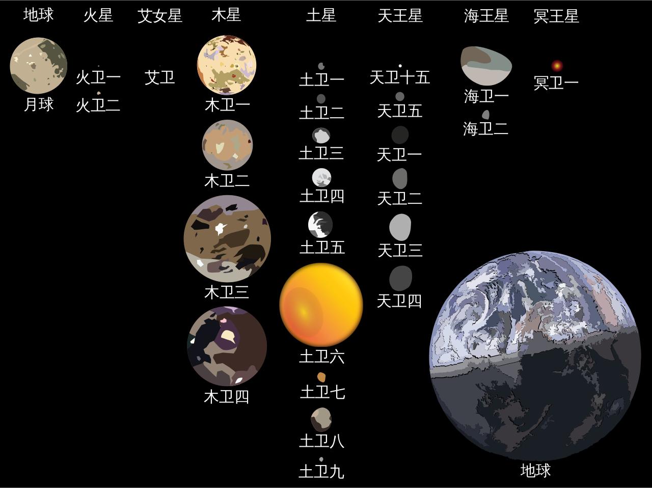 太阳系中有多少个星,太阳系到底有多少颗卫星