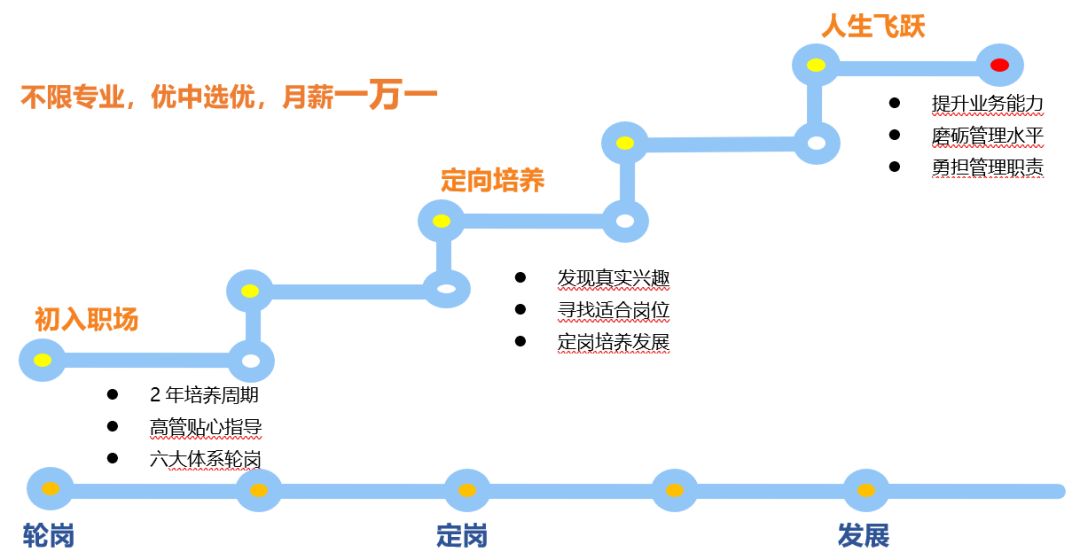 管培生月薪3000,管培生5000工资怎么样