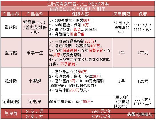 乙肝病毒携带者可以正常买保险么,有乙肝但是好多年没事可以买保险