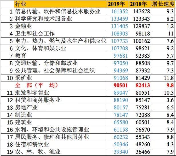 最挣钱的行业排行榜2021,最赚钱的行业排名20位