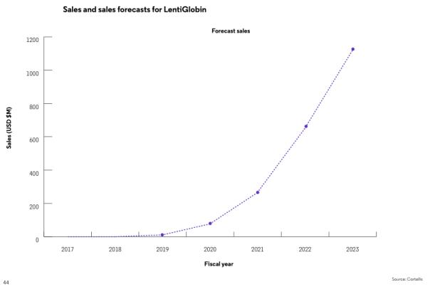 2019十大药物排名,2019年最有增长潜力十大重磅药