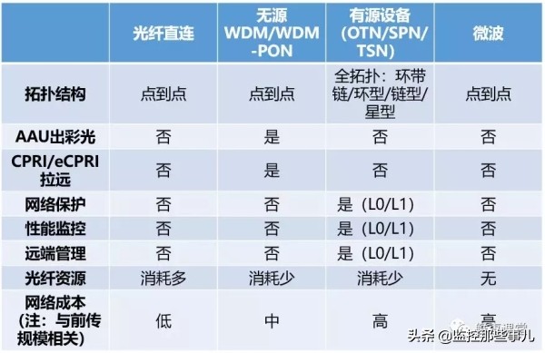 5g承载网性能需求,广电5g承载网建设