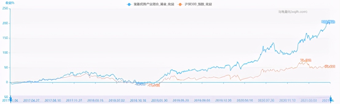 历史最高收益的基金排行榜,收益最高的基金前十