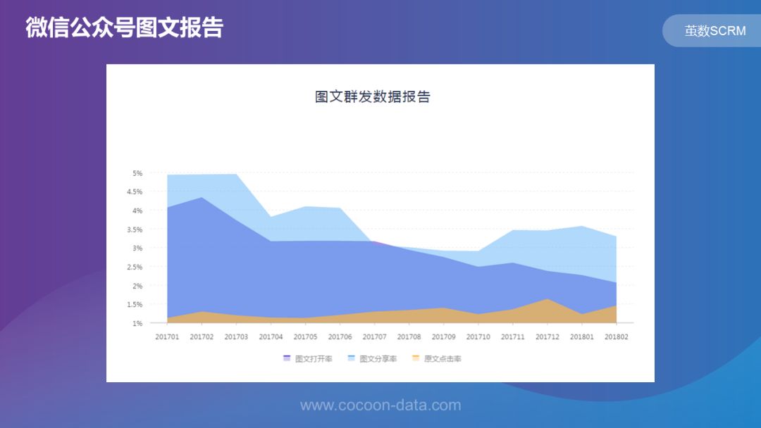 小茧君营销课堂|微信SCRM营销六部曲——微信线索搜集+转化