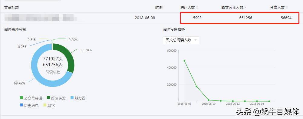 公众号3000粉丝阅读量怎么控制,公众号怎么才能达到百万阅读量