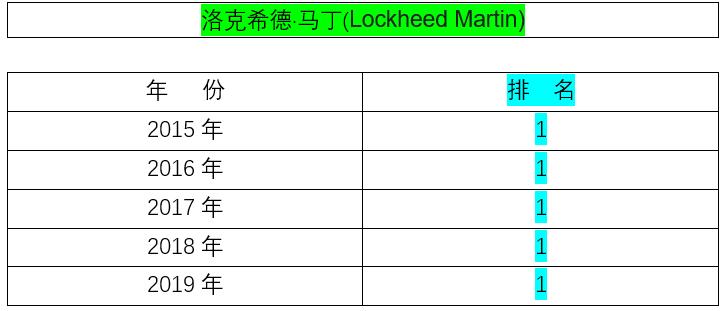 美国军工,一——「洛克希德·马丁」