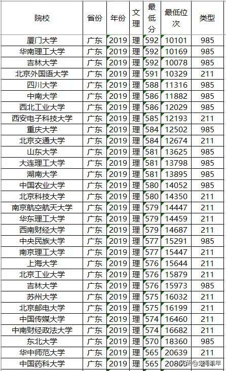 2020年一本大学录取分数线广东省,2018高考双一流大学广东录取分数