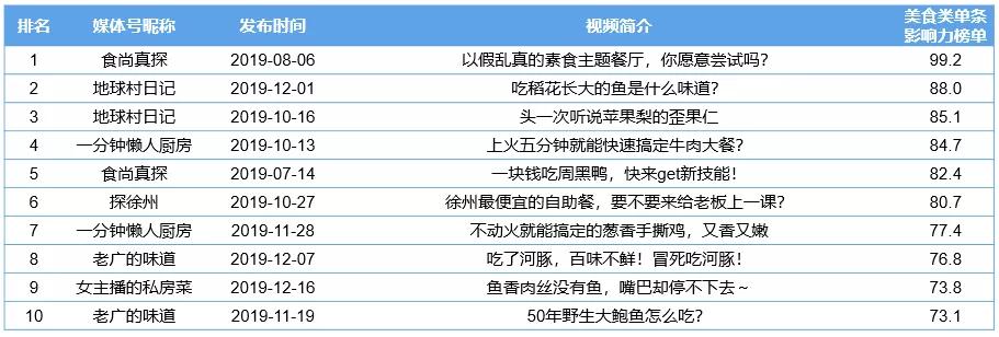 CTR—快手媒体号2019年度榜：136个媒体号短视频*放播**量过亿