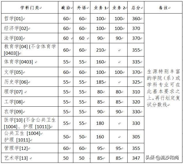 浙江大学2020年江西分数线,浙江大学研究生复试线公布时间