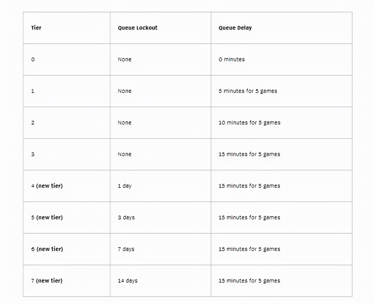 英雄联盟挂机惩罚扣多少胜点,英雄联盟挂机惩罚