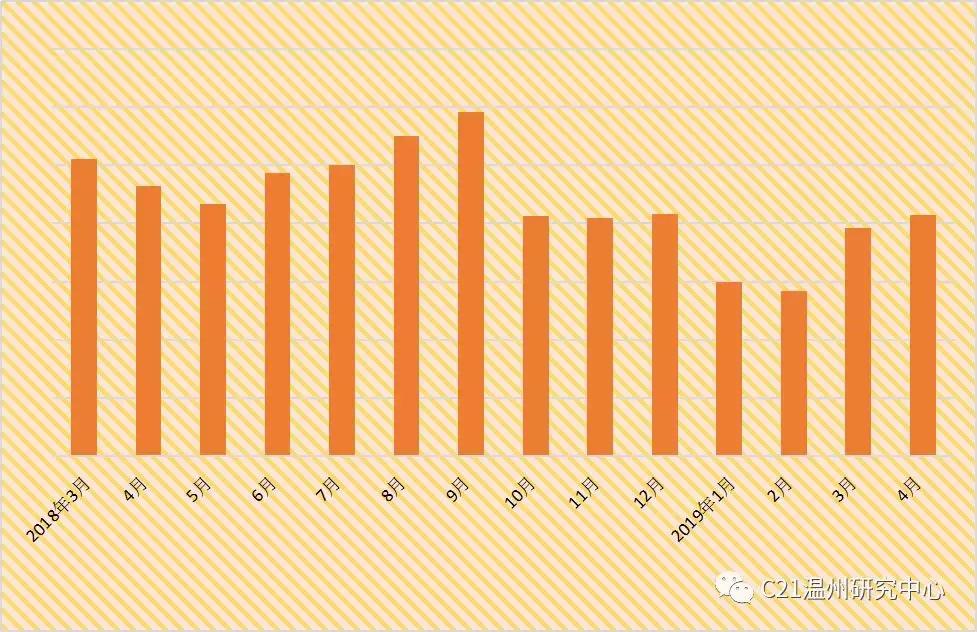 温州的租金有没有下降,温州租赁新规出台