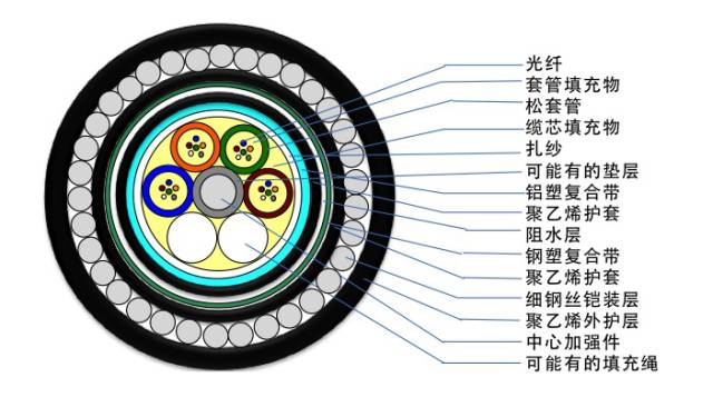 光缆型号大全及图解,最全光缆型号