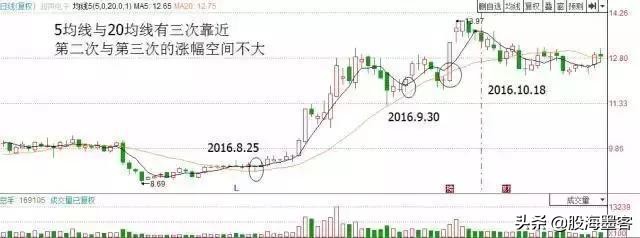 20日均线最佳买入法和技巧,20日均线战法案例