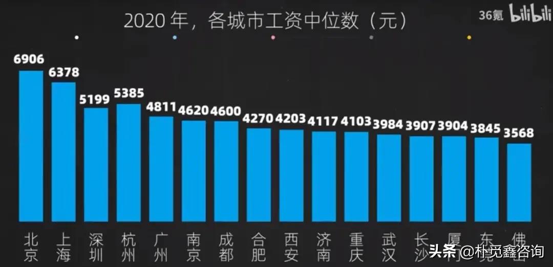 金融租赁平均薪资,北上广工资全国最高吗