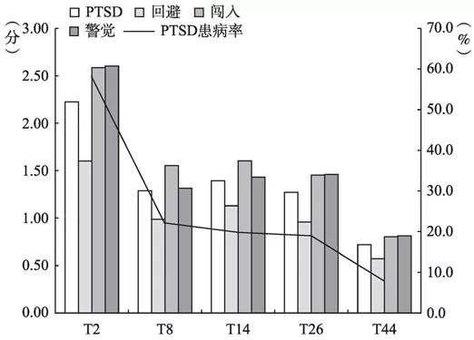 战疫新阶段,ptsd创伤后应激障碍的核心症状