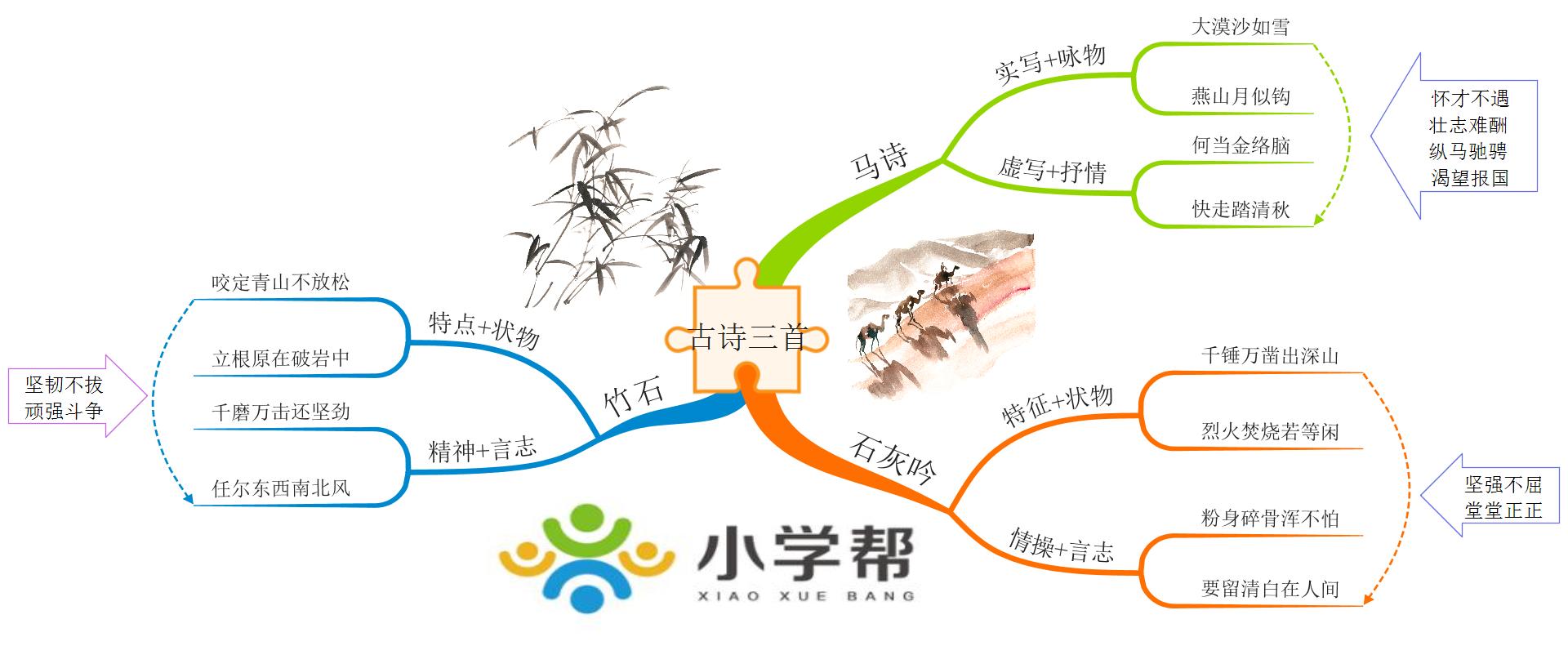 新部编版小学六年级语文思维导图,部编版1-6年级语文上册思维导图