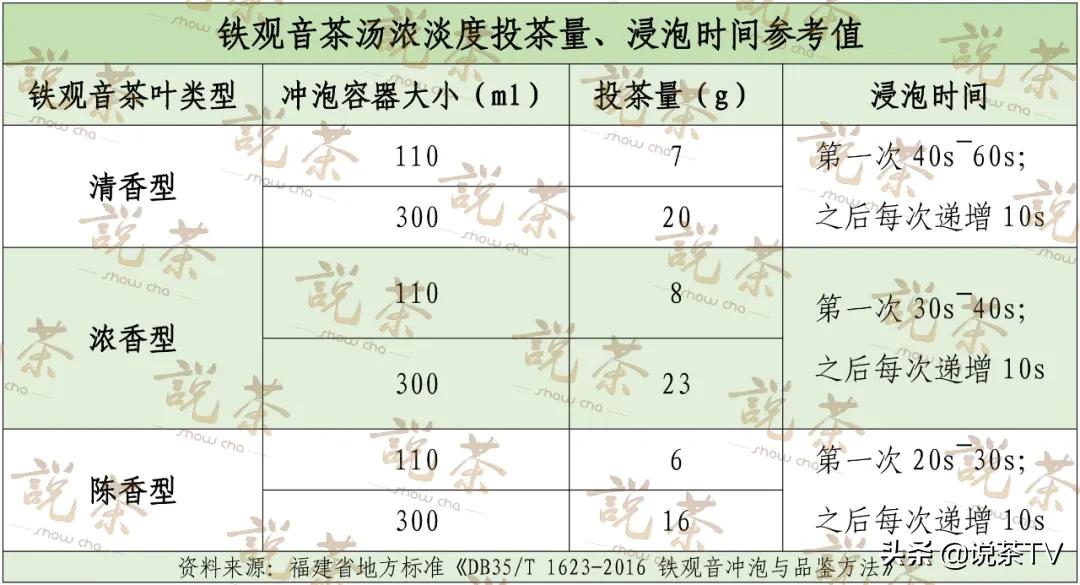 铁观音茶如何区分浓香型和清香型,新茶浓香型铁观音怎样冲泡口感好