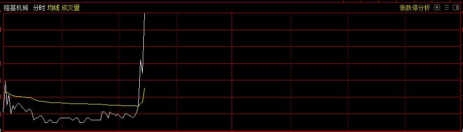 涨停板分时均价线买入精确方法,涨停板回调的六种买入法公式
