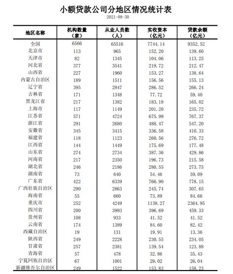 减至6566家！监管风暴中的小贷AB面