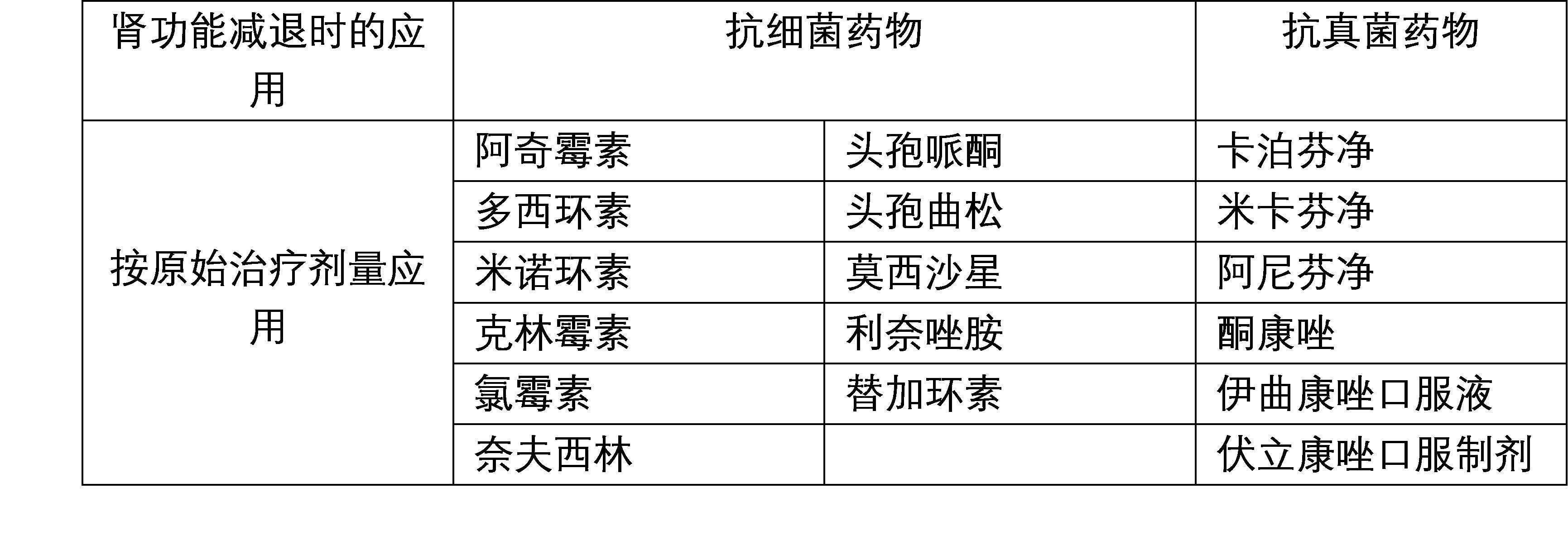 肾功能损害抗菌药物选择,肾脏不好该吃哪些药