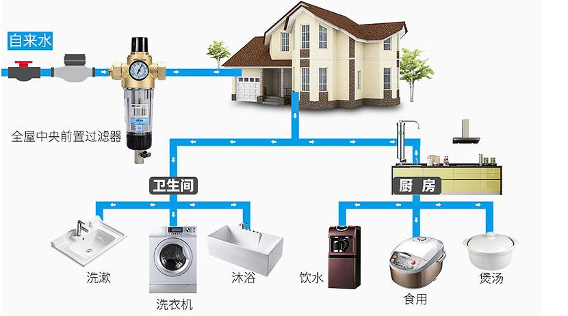 前置净水器有什么弊端吗,前置净水器十大缺点