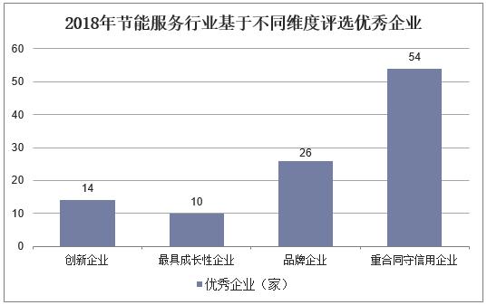 中国节能环保产业现状分析,中国节能服务企业数量趋势