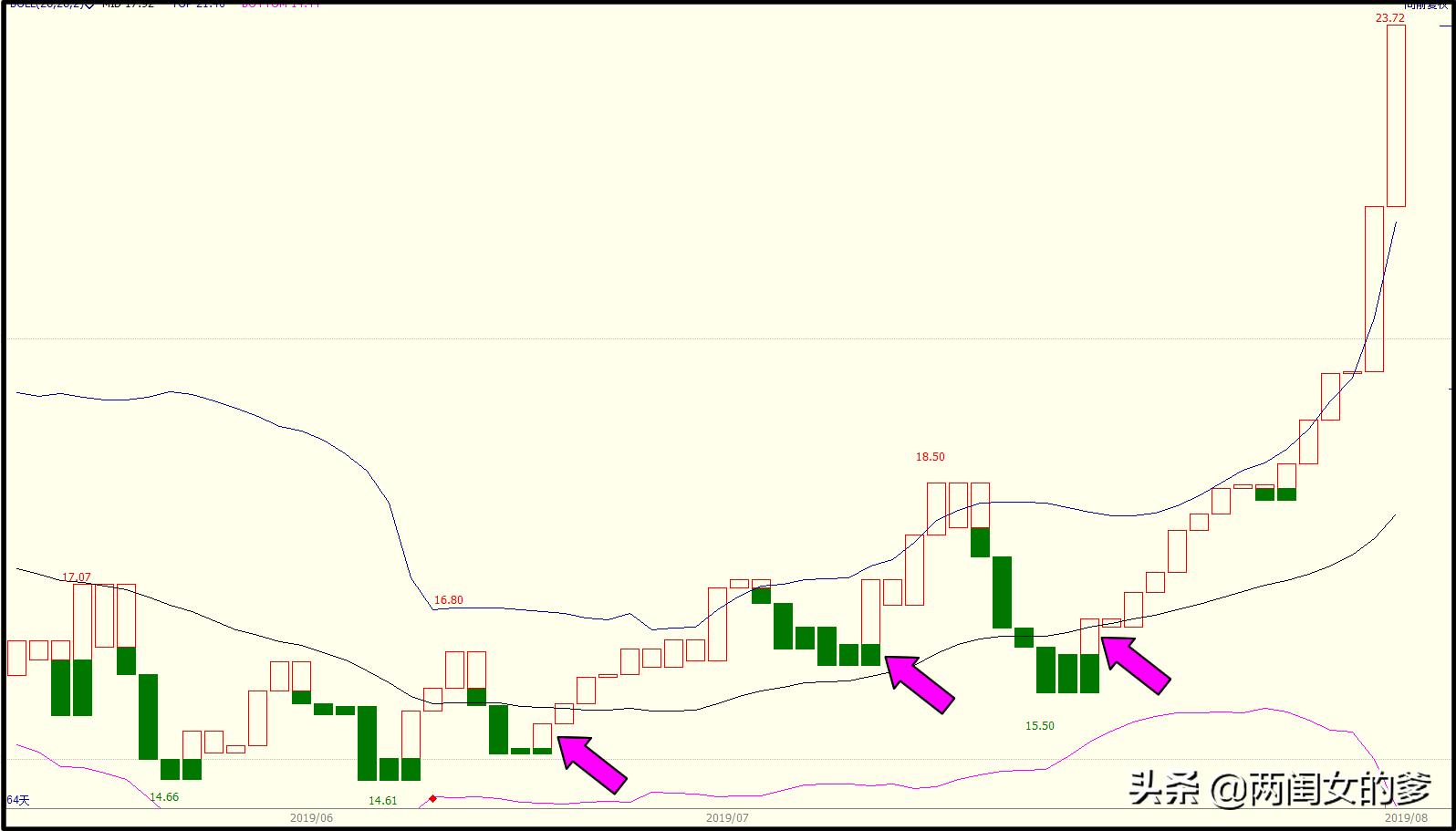 boll指标如何在盘面上加线,boll指标喇叭口战法