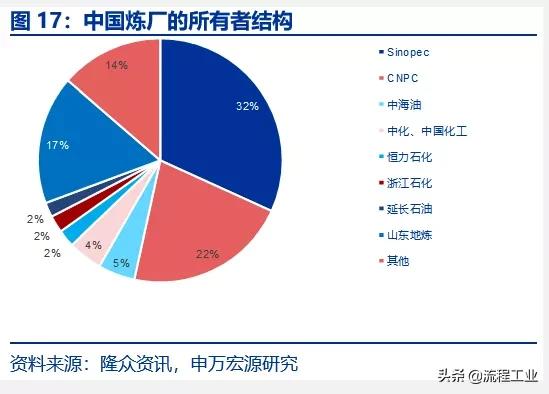 炼油和石油化工行业的发展概况,中美炼油石化产业