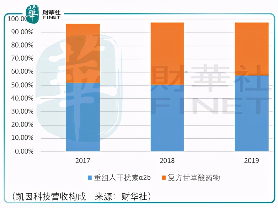 凯因科技乙肝新药离上市还有多久,凯因科技乙肝药物1期临床时间