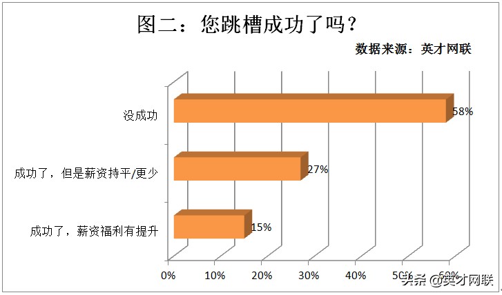 英才网联调查显示:67%的职场人“骑驴找马”58%的人跳槽失败