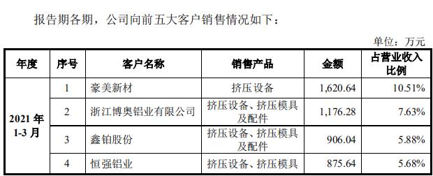 中车、庞巴迪的供应商江顺科技要上市，豪美新材1季度贡献10%营收