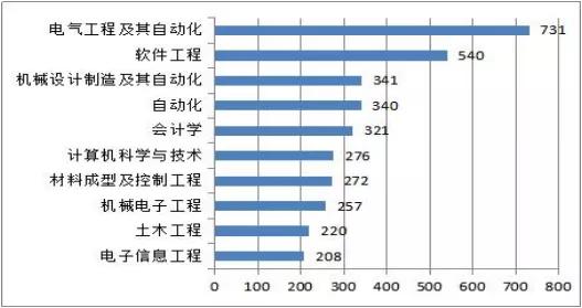 哈尔滨理工大学2019届毕业生就业质量年度报告
