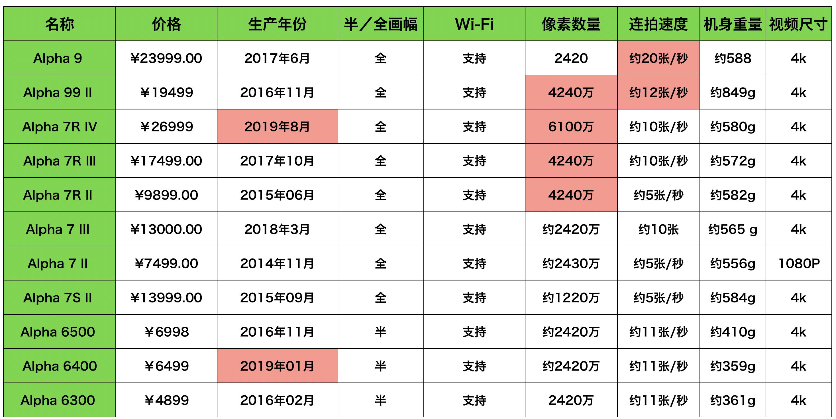 拍vlog佳能和索尼相机怎么选,新手入门相机推荐佳能索尼