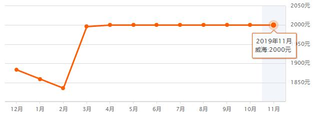 威海环翠区租房多少钱一个月,威海夏季租房