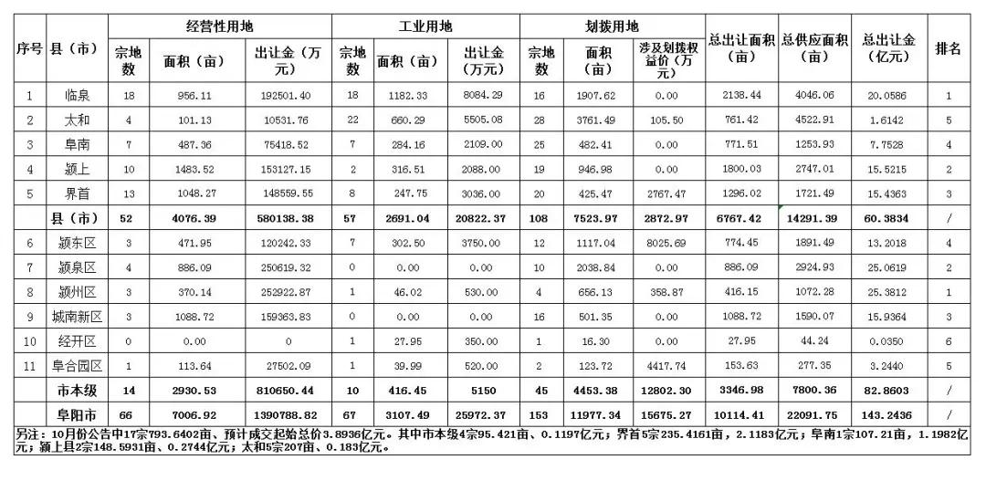 1.28亿成交！名邦地产摘得阜阳这地107亩居住用地！地块详情曝光